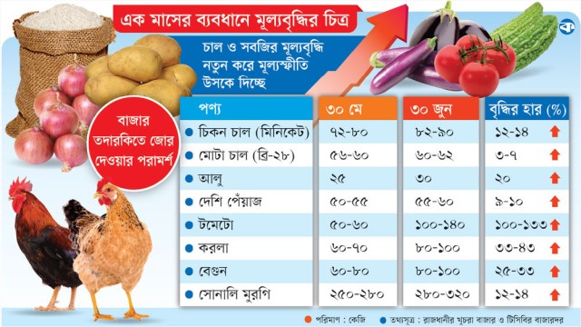 দ্রব্যমূল্যের ঊর্ধ্বগতিতে কোনঠাসা সাধারণ মানুষ
