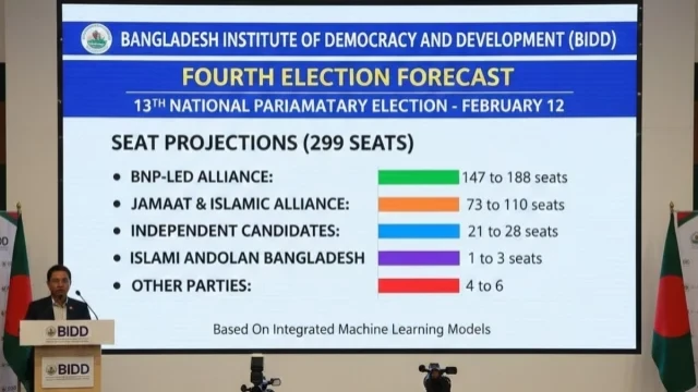 ভোট বেশি পড়লে বিএনপি, কম পড়লে জামায়াত সুফল পাবে