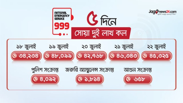 জীবন বাঁচাতে ৯৯৯-এ ফোন দেন পুলিশ সদস্যরাও