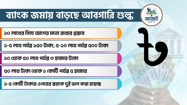 ব্যাংকে ১০ লাখ টাকার বেশি থাকলে গুনতে হবে বাড়তি শুল্ক