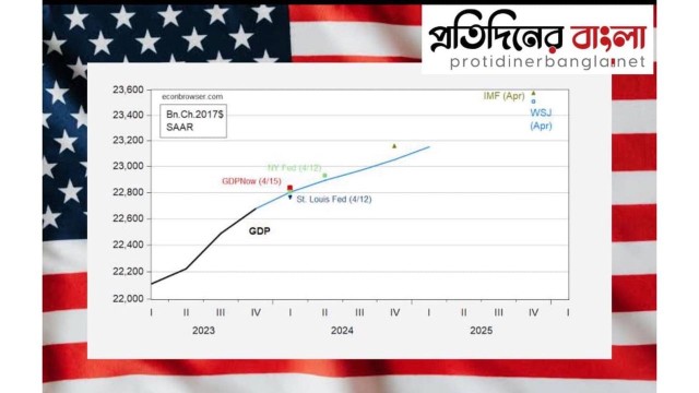 জিডিপিতে এবারও শীর্ষে যুক্তরাষ্ট্র : আইএমএফ