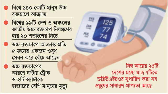 বিশ্বে উচ্চ রক্তচাপে বছরে কোটি মানুষের মৃত্যু