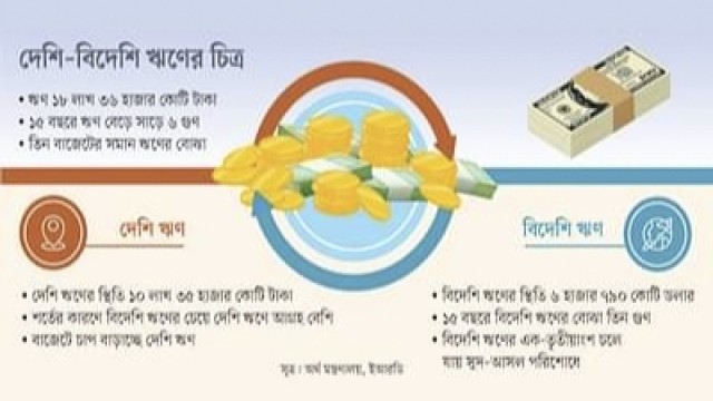 ১৮ লাখ কোটি টাকা ঋণ রেখে গেছে আওয়ামী লীগ সরকার